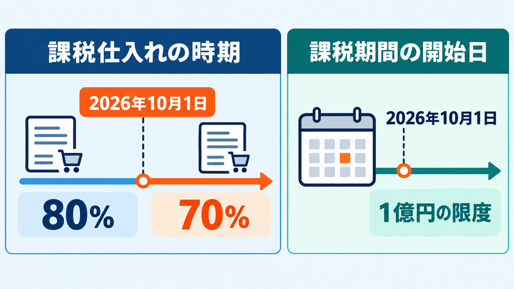課税仕入れの時期による80%から70%への切替と、課税期間の開始日で判定する1億円の限度を分けた図