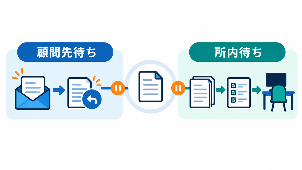 資料回収が顧問先待ちと所内待ちの異なる状態で止まることを示す図