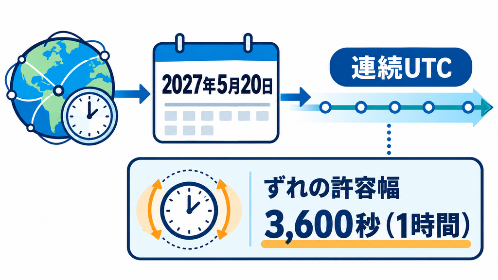 2027年5月20日から連続UTCへ移り、ずれの許容幅を3,600秒までとする決議の図