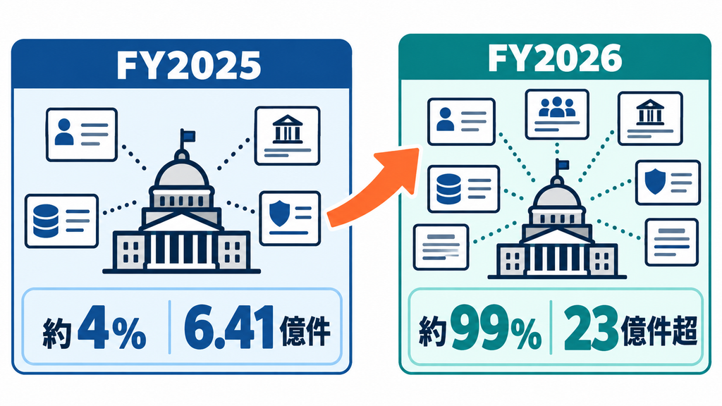 Do Not Payの利用範囲と照合レコード数がFY2025からFY2026に増えた比較図
