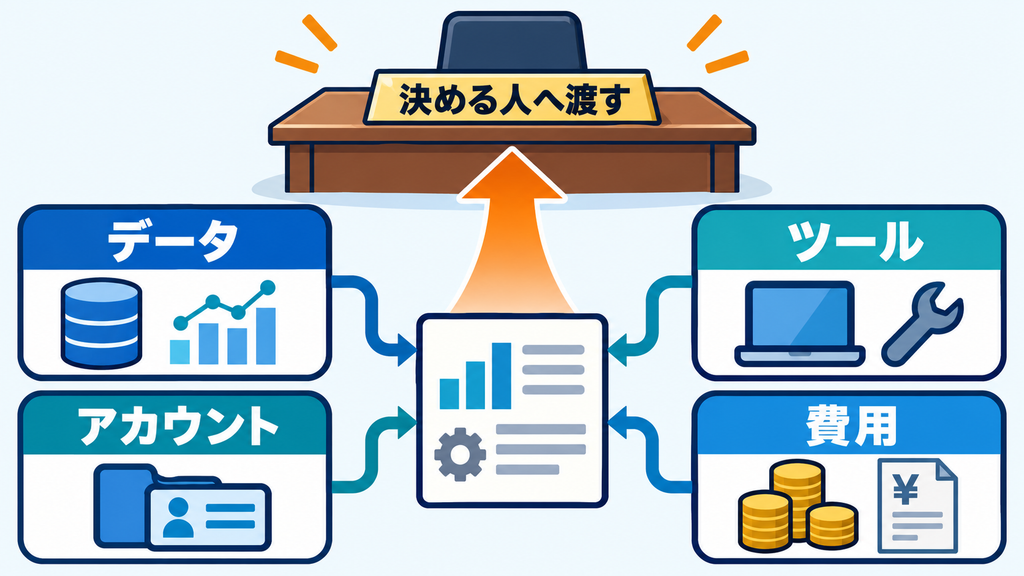データ、アカウント、ツール、費用に関する判断をDX担当から決める人へ渡す流れを示す図。