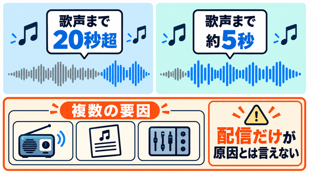 歌声が入るまでの時間が20秒超から約5秒に短くなった傾向と、配信だけを原因とは言えないことを示す図