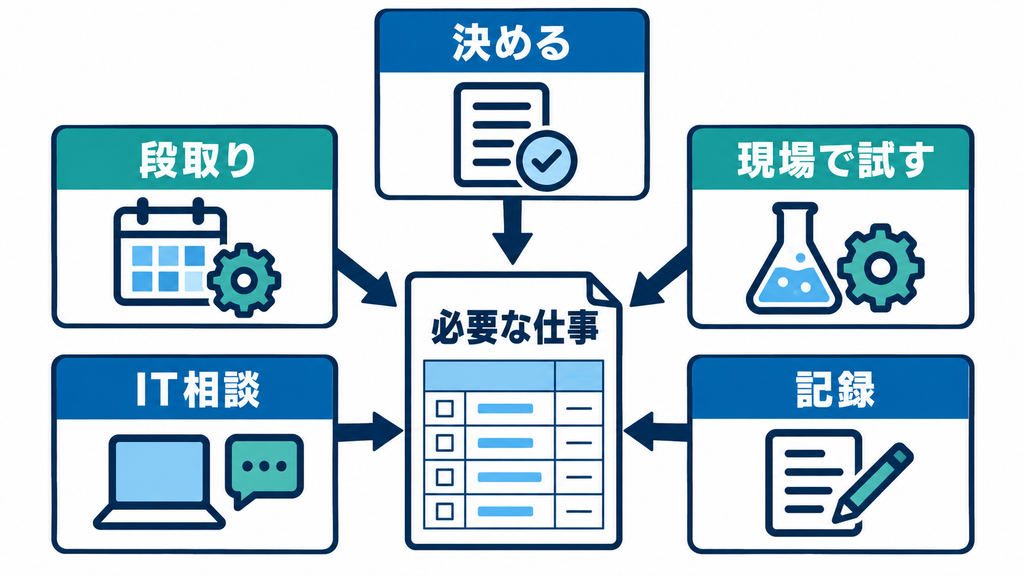 必要な仕事を5つに分けて最小チームを組む考え方を示す図