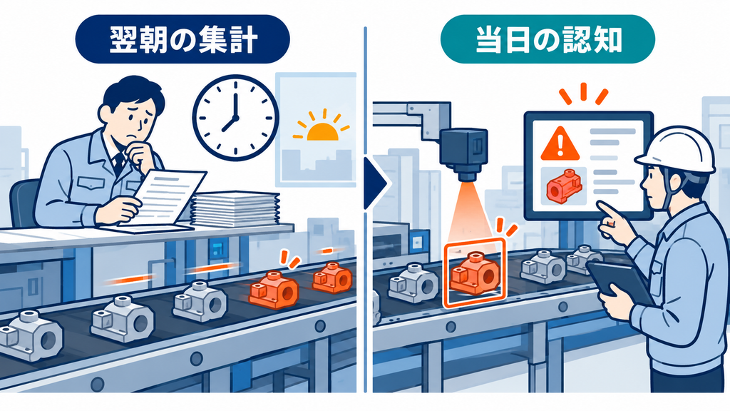 翌朝に紙帳票で不良を知る場面と、当日に通知で異常を認知する場面の対比