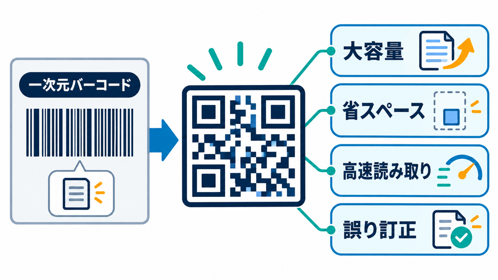一次元バーコードとQRコードの違いを、大容量、省スペース、高速読み取り、誤り訂正で示す図