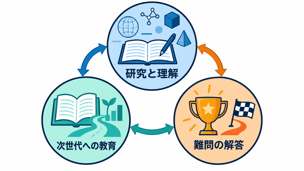研究と理解、難問の解答、次世代への教育を結び、数学の研究成果と知の継承を同時に考える関係を示した図