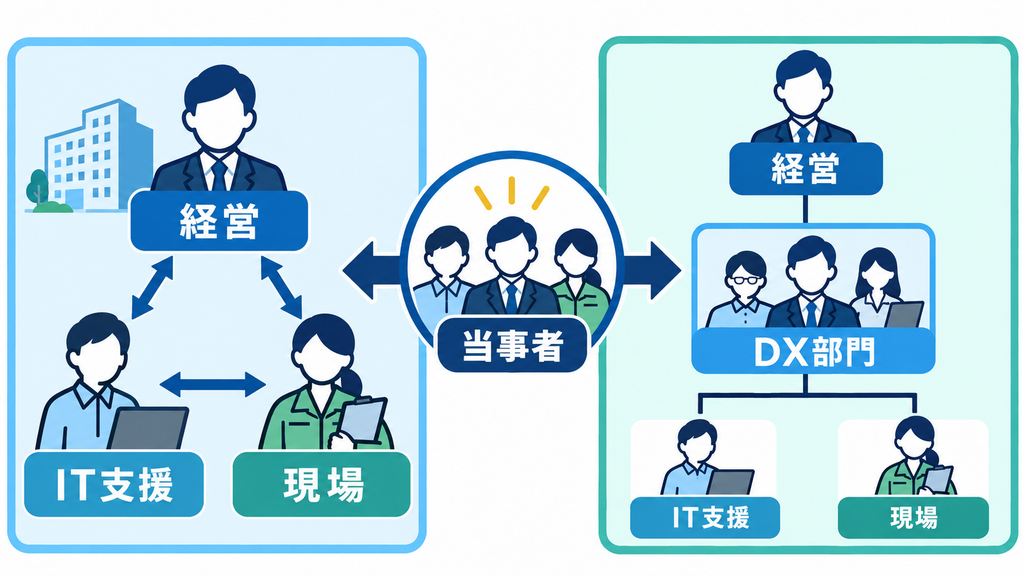 経営、IT支援、現場が連携し、各部署がDXの当事者となる体制と専門部署を置く体制の比較図