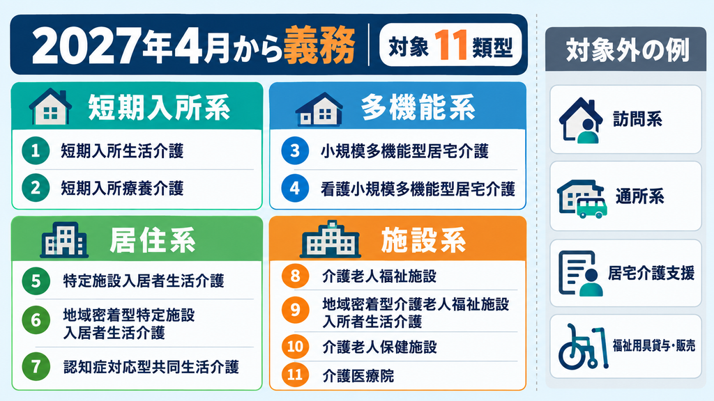 2027年4月から委員会設置が義務になる介護サービス11類型と対象外の例を区分別に整理した図