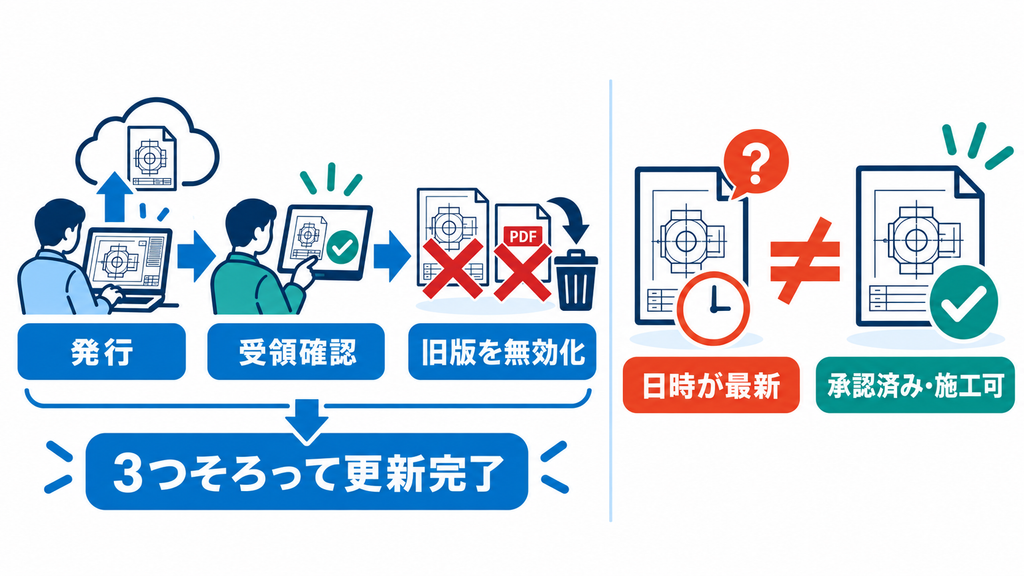 図面の更新完了に必要な発行、受領確認、旧版の無効化の3工程と、日時が最新の図面と承認済みの施工可図面が同じではないことを示した図