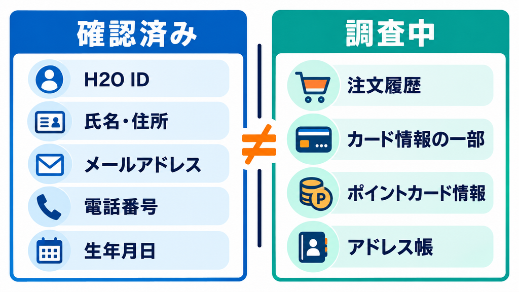 漏えいが確認されたH2O ID会員情報と通販2サイトで調査中の情報を分けた比較図