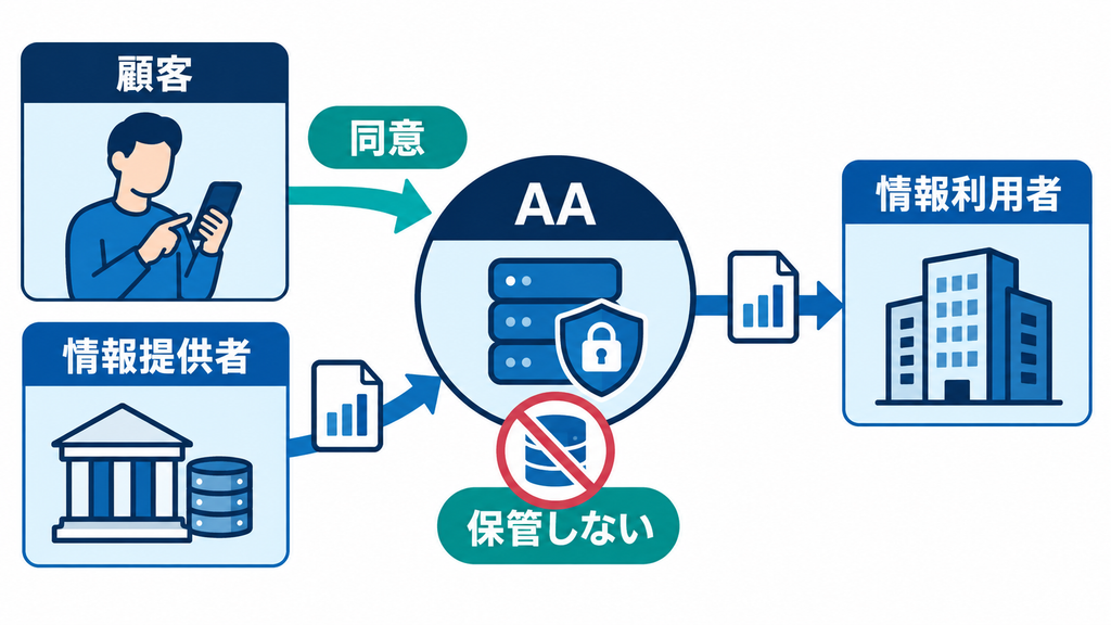 顧客の同意を起点に情報提供者と利用者を仲介するアカウント・アグリゲーターの4者関係