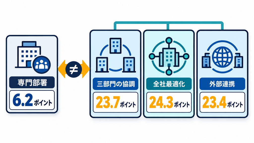 専門部署の有無の差6.2ポイントと、協調・全社最適化・外部連携の差23.7〜24.3ポイントを示す比較図