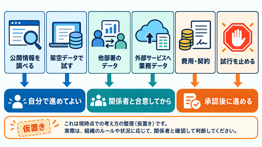 6つの決めごとを、自分で進める、関係者と合意する、承認後に進めるの3区分へ仮置きする図。