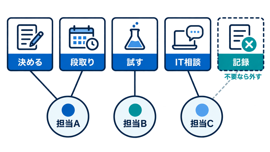 5つの仕事を複数の担当者が兼務し不要なら外す割り当て図