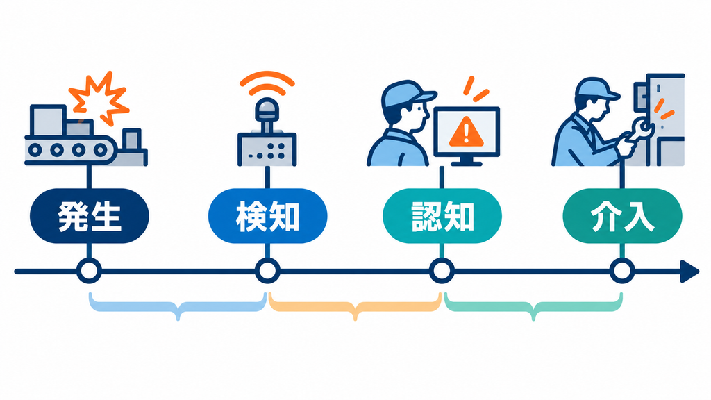 異常の発生、システムの検知、人の認知、現場での介入を時系列に並べた図