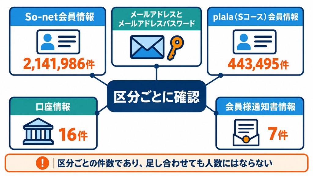 So-net情報漏えいで公表された5区分の情報と件数