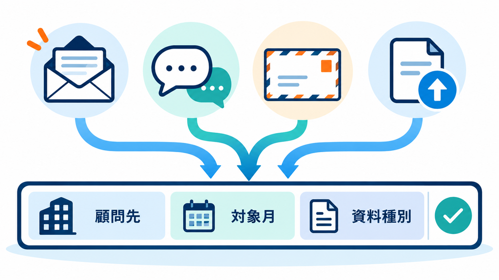 メールなど複数の受取経路を、顧問先・対象月・資料種別の管理行へまとめる図