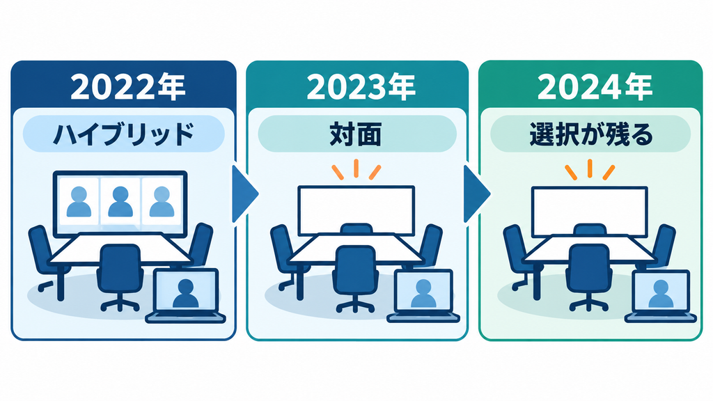 2022年のハイブリッド中心から、2023年、2024年の対面を含む会議形式の変化を三つのパネルで示す図