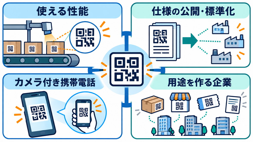 使える性能、仕様の公開と標準化、カメラ付き携帯電話、用途を作る企業がQRコード普及を支える図
