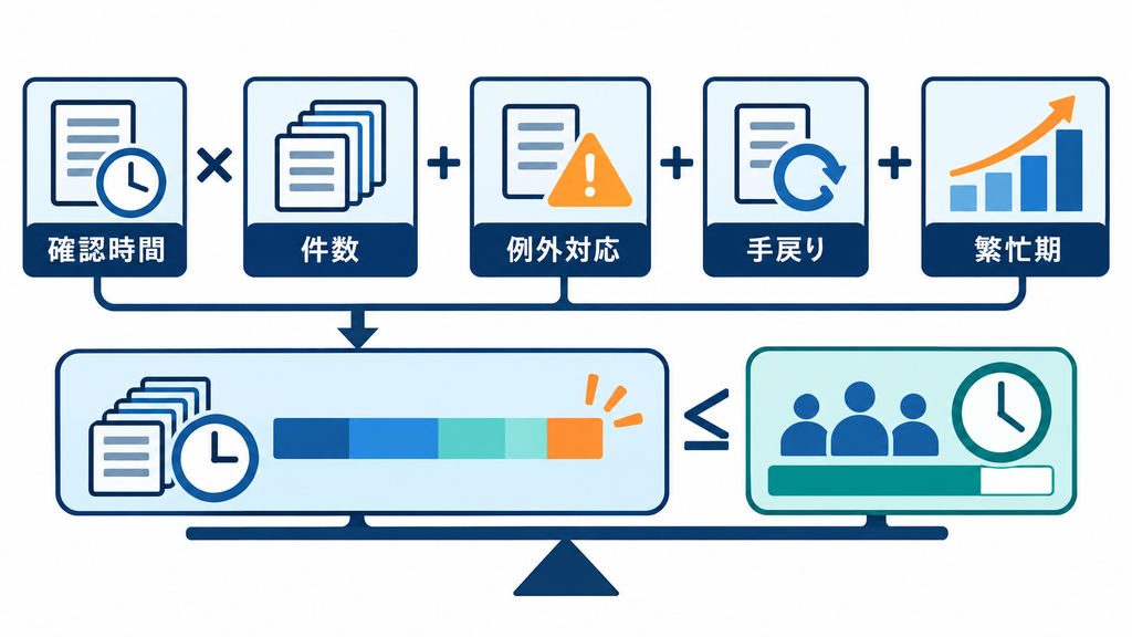 確認時間と件数に例外対応や繁忙期を加えて余力を見積もる図