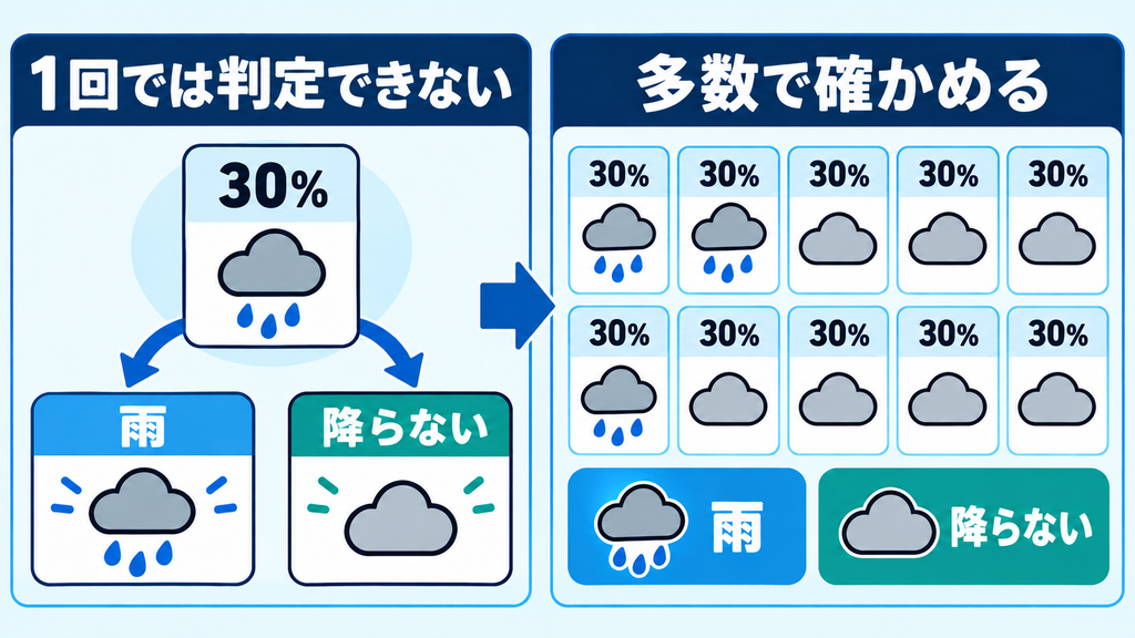 30%予報の1回の結果は雨でも降らなくてもあり得るため判定できず、10回中3回のように多数の予報で実際の頻度を確かめることを示す図。