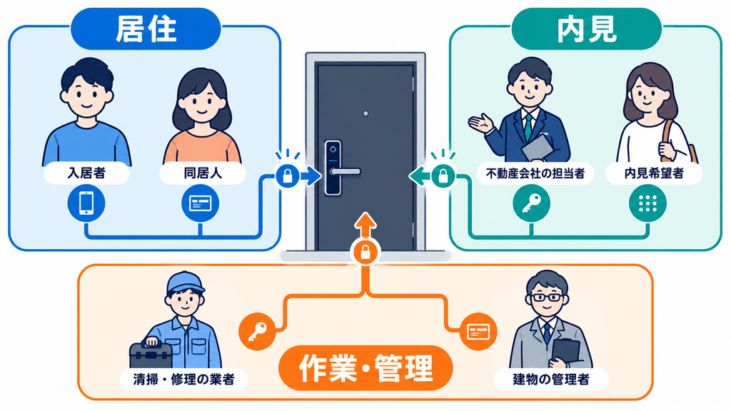 入居者・同居人、内見関係者、作業・管理担当者を入室目的別に分けた図