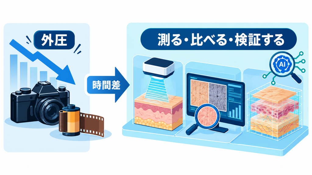 写真フィルム市場への外圧から、肌を測り比べ検証するデジタル研究へ役割が移る時間差を示した図