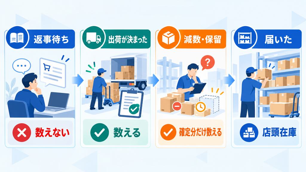 返事待ちは数えず、出荷決定は数え、減数・保留は確定分だけ数え、届いた本は店頭在庫とする4状態の図