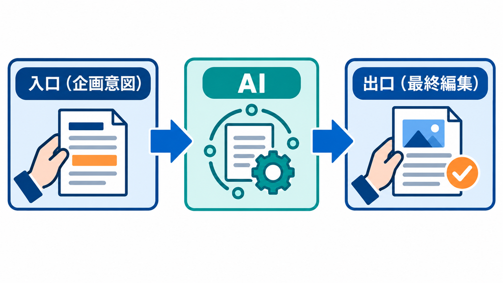 人が入口の企画意図と出口の最終編集を担い、その間の工程をAIが支援する編集の流れを示した図