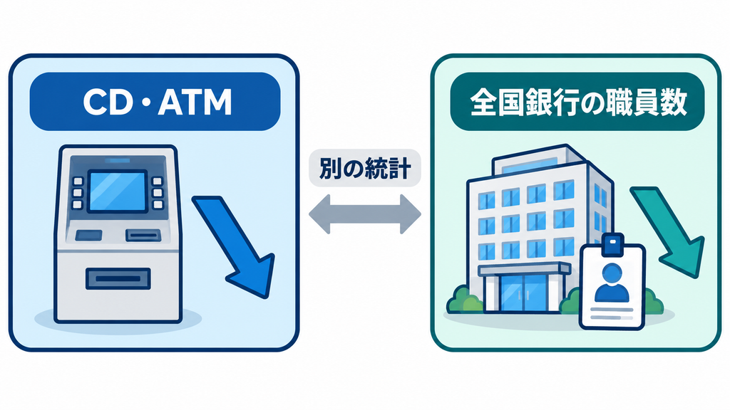 CD・ATMと全国銀行の職員数という別の統計がともに減少していることを、別系列として並べた図
