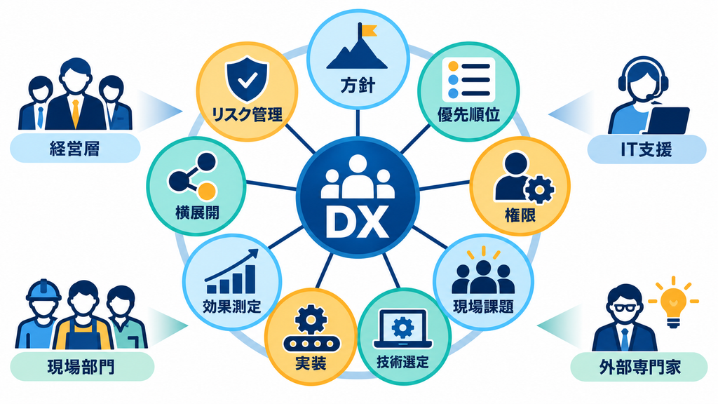 DXの9機能を経営層、現場部門、IT支援、外部専門家が担う関係を示す図