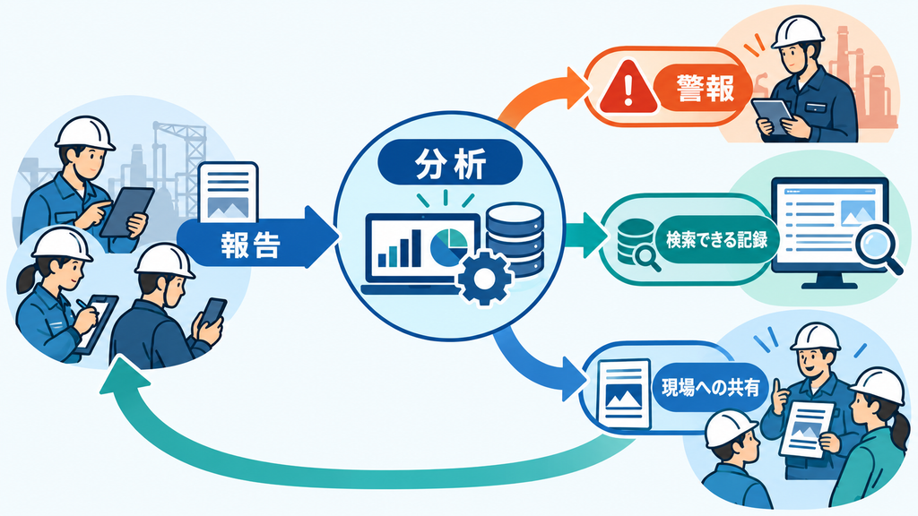 集まった報告を分析し、警報、検索できる記録、現場への共有へ変える流れを示す図。