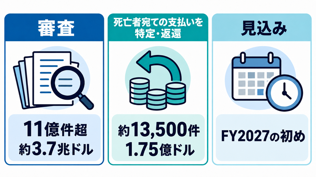 審査量、特定・返還額、FY2027の見込みを分けて読む図