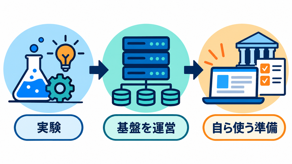 実験、基盤の運営、自ら使う準備へと進む役割の変化を示す図