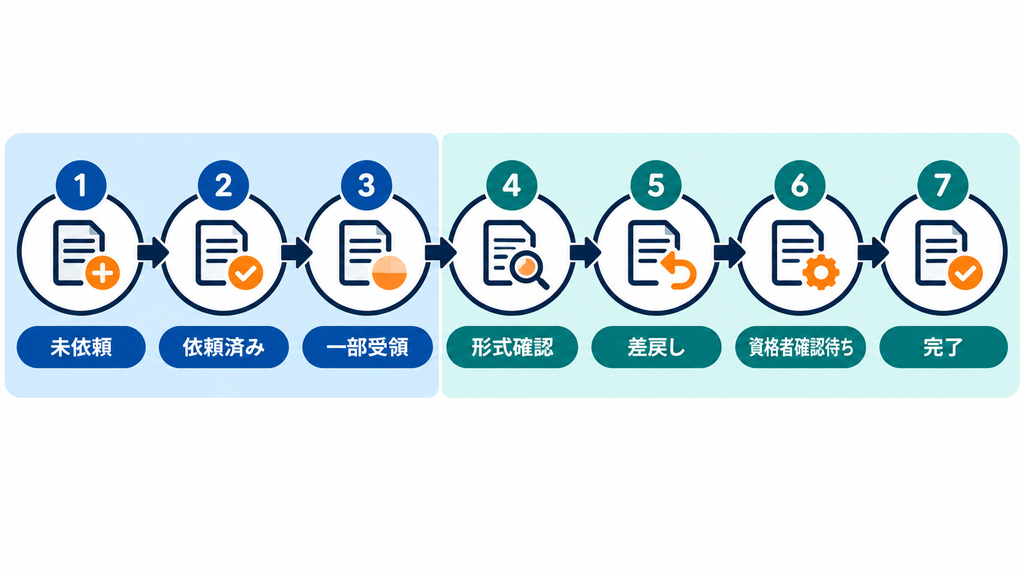 未依頼、依頼済み、一部受領、形式確認、差戻し、資格者確認待ち、完了の7ステータスを示す図