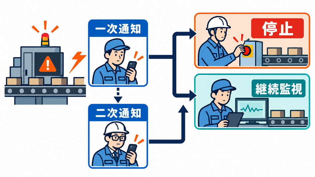 一次通知が未応答なら二次通知へ進み、重大度に応じて停止か継続監視を判断する図