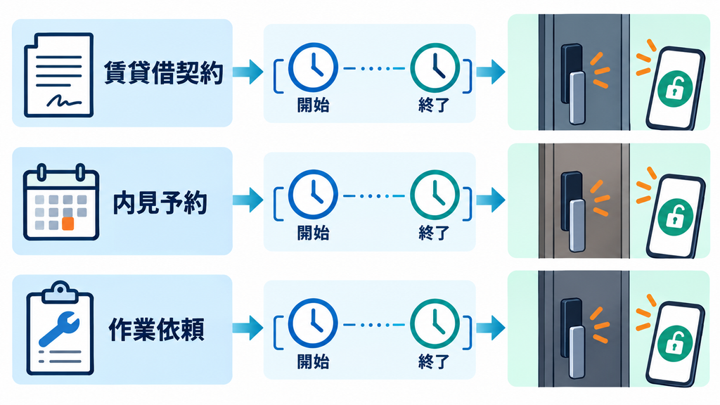 賃貸借契約・内見予約・作業依頼の日時を入室権限の開始と終了に結び付ける図