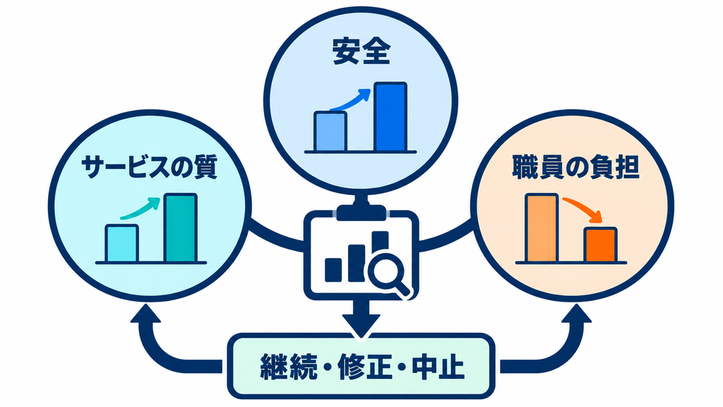 安全、サービスの質、職員の負担を確かめて継続・修正・中止を選ぶ図