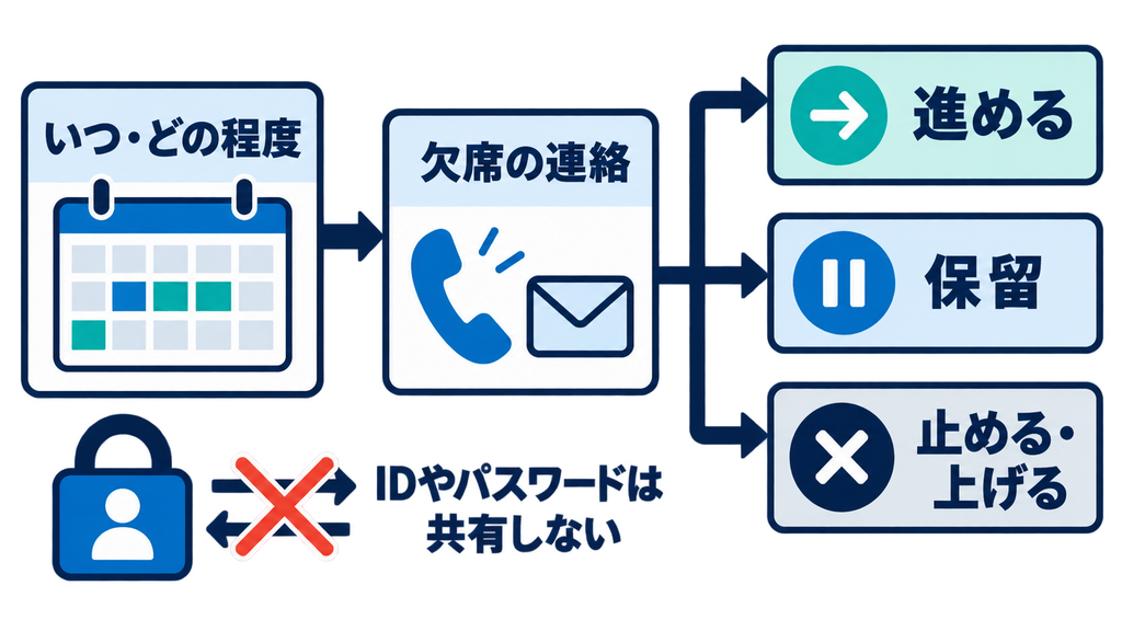 時間の仮置きと不在時の進める・保留・止める判断を示す図