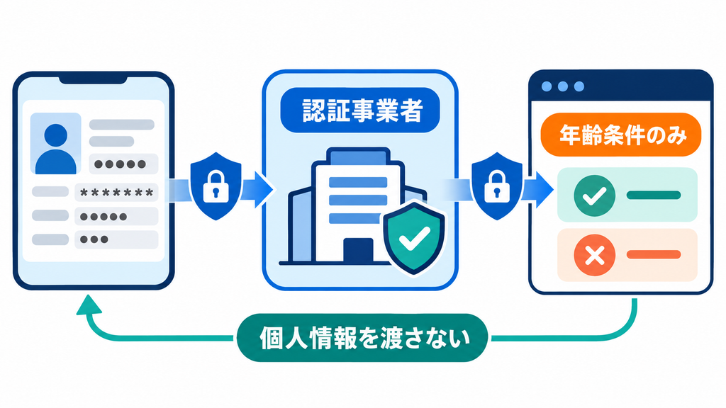 認証事業者を介して個人情報を渡さず、年齢条件だけをサービスへ伝える仕組みを示す図