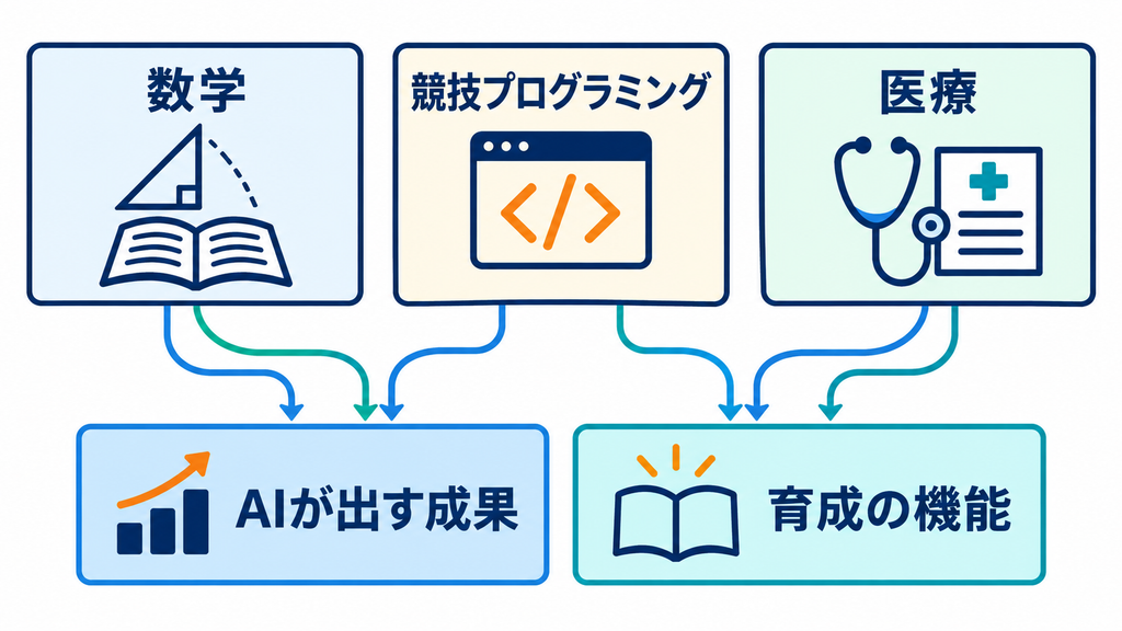 数学、競技プログラミング、医療で、AIが出す成果と、人を育てる機能を別々に考える必要があることを示した図