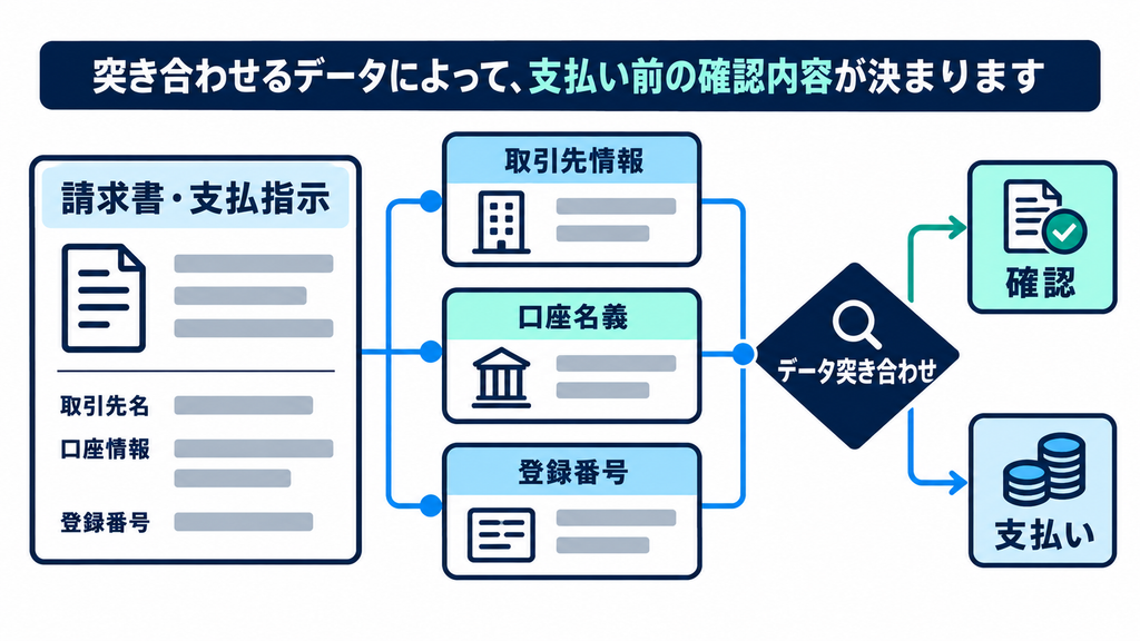 請求書と取引先情報、口座名義、登録番号を照合する支払い前確認図