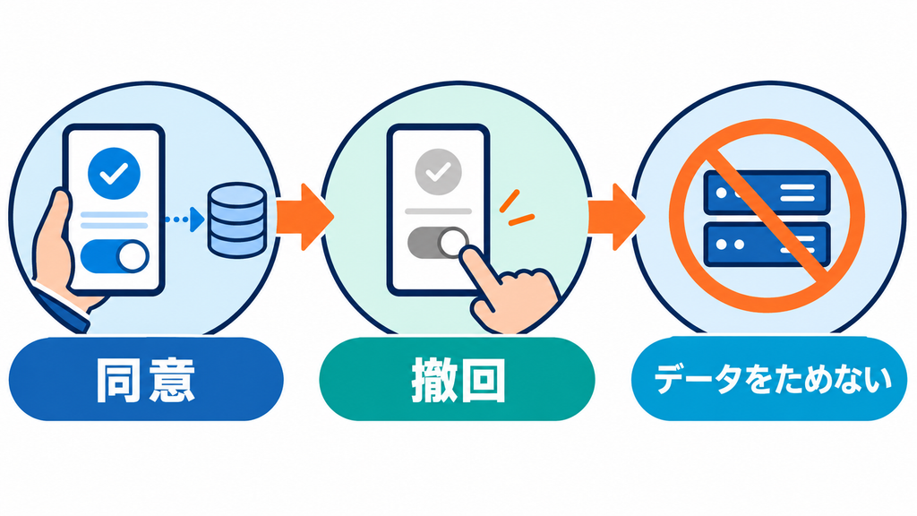 同意の取得と撤回およびデータをためない設計を確認する三つの点検項目