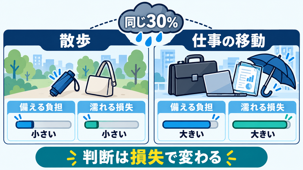 同じ降水確率30%でも、散歩とPCや重要書類を持つ仕事の移動では、傘を持つ負担と濡れる損失が異なり、判断が変わることを示す図。