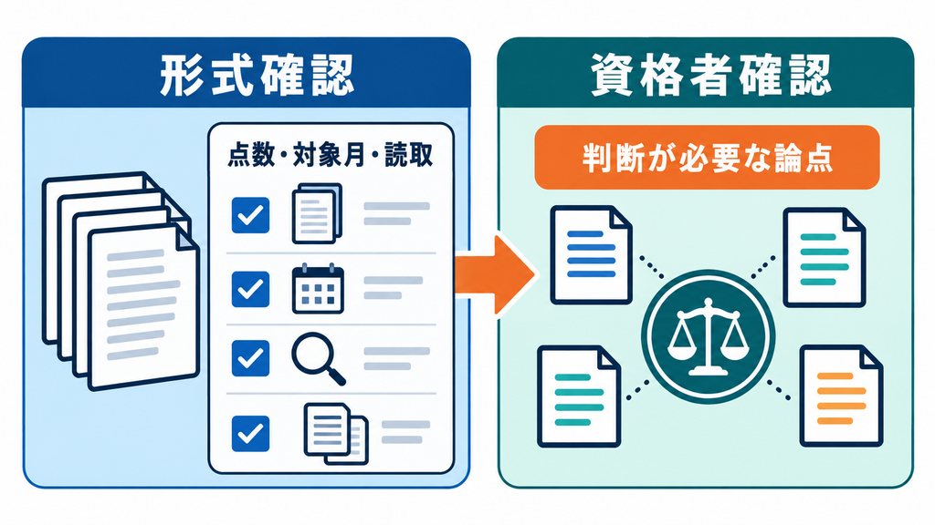 点数や対象月を確認する形式確認と、判断が必要な論点を扱う資格者確認の役割分担を示す図