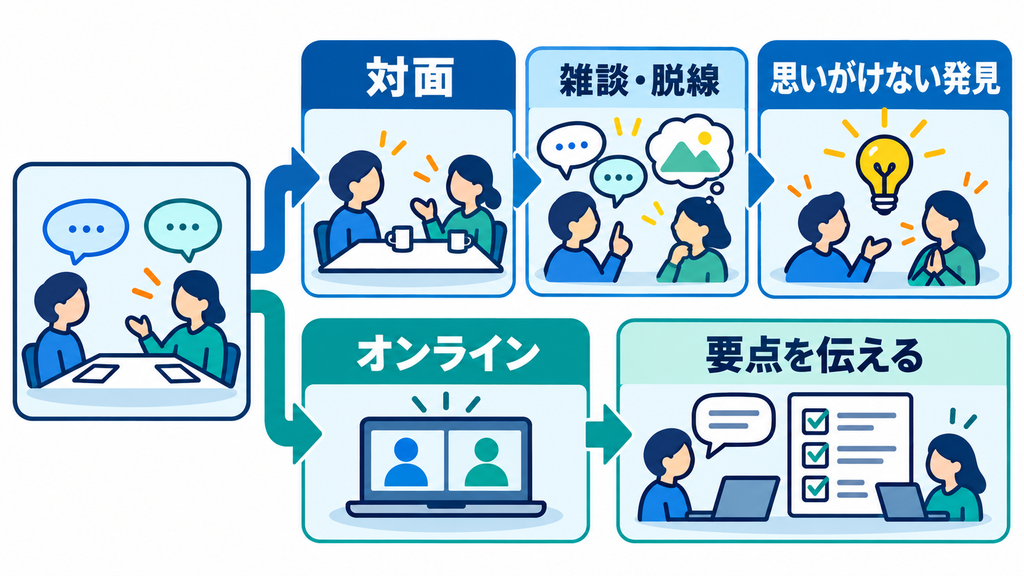 対面の取材では雑談や脱線から思いがけない発見へ会話が広がり、オンラインでは要点を伝える流れになりやすいという実感を示す図