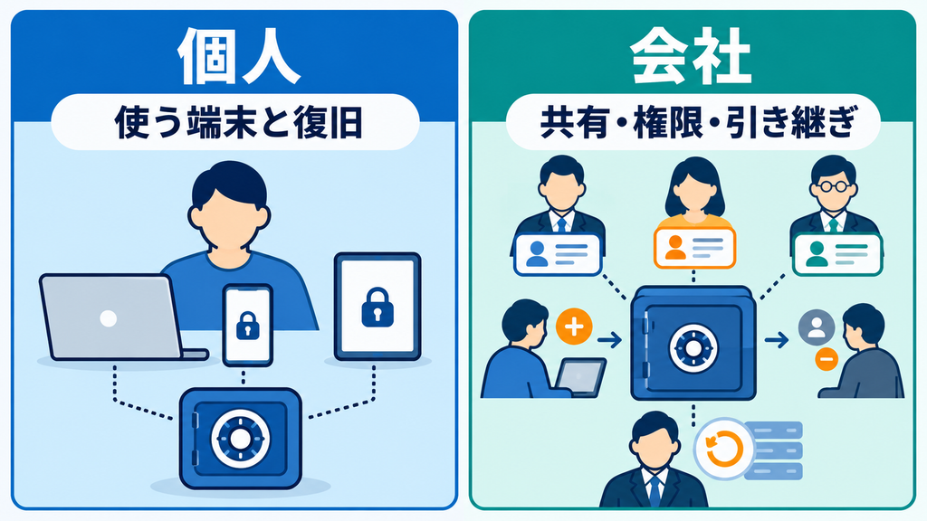 個人は端末と復旧、会社は共有・権限・引き継ぎを重視する比較図。