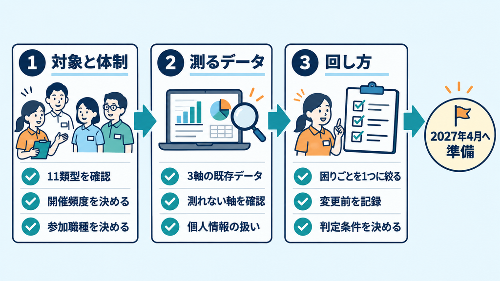 2027年4月までに整える対象と体制、測るデータ、委員会の回し方を3段階で示した図