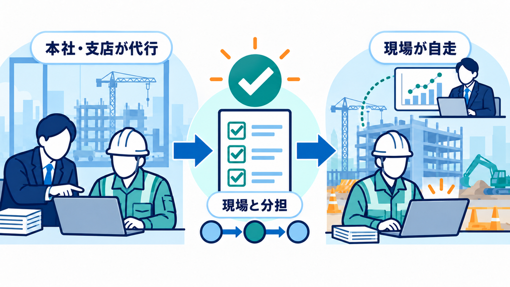 本社・支店の代行から現場との分担を経て、現場の自走へ移す流れ