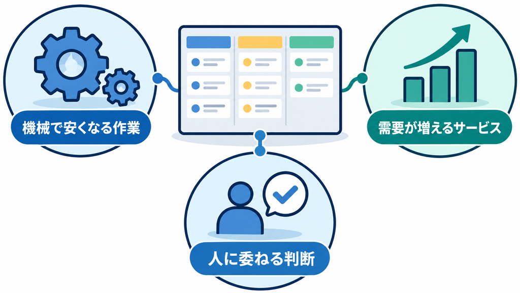 仕事を機械で安くなる作業、需要が増えるサービス、人に委ねる判断の三つに分けて見る考え方を示す図